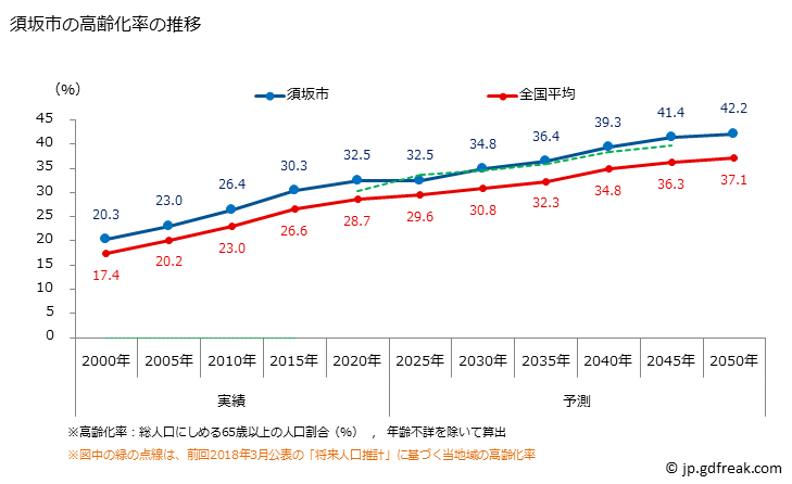 グラフ 須坂市(ｽｻﾞｶｼ 長野県)の人口と世帯 高齢化率の推移