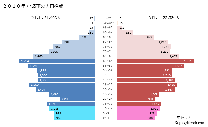 グラフ 小諸市(ｺﾓﾛｼ 長野県)の人口と世帯 2010年の人口ピラミッド