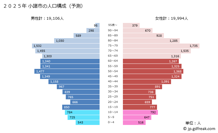 グラフ 小諸市(ｺﾓﾛｼ 長野県)の人口と世帯 2025年の人口ピラミッド