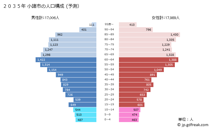 グラフ 小諸市(ｺﾓﾛｼ 長野県)の人口と世帯 2035年の人口ピラミッド（予測）