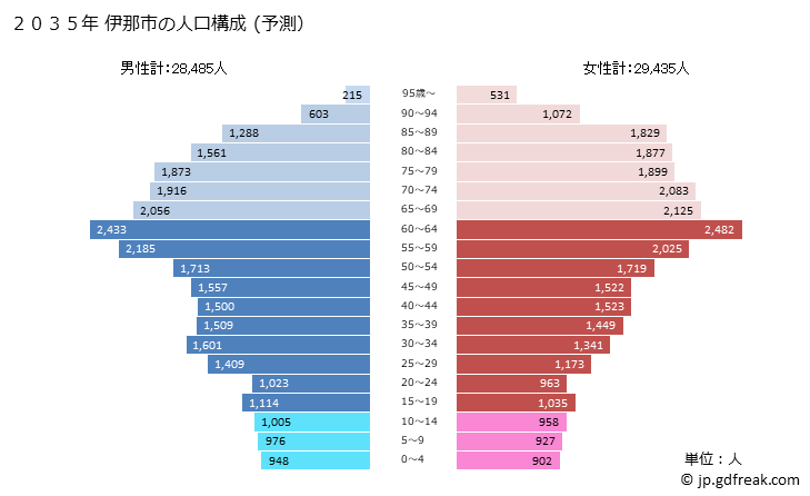 グラフ 伊那市(ｲﾅｼ 長野県)の人口と世帯 2035年の人口ピラミッド（予測）