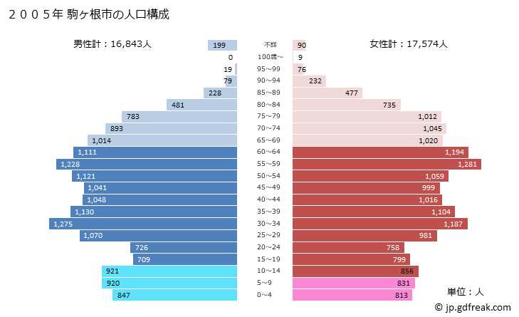 グラフ 駒ヶ根市(ｺﾏｶﾞﾈｼ 長野県)の人口と世帯 2005年の人口ピラミッド