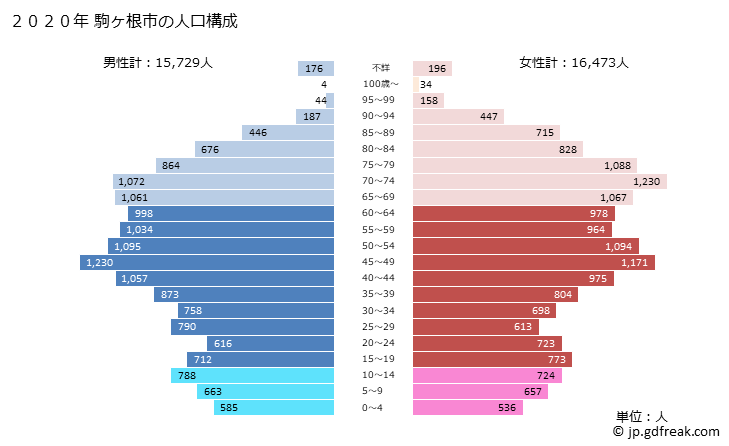 グラフ 駒ヶ根市(ｺﾏｶﾞﾈｼ 長野県)の人口と世帯 2020年の人口ピラミッド