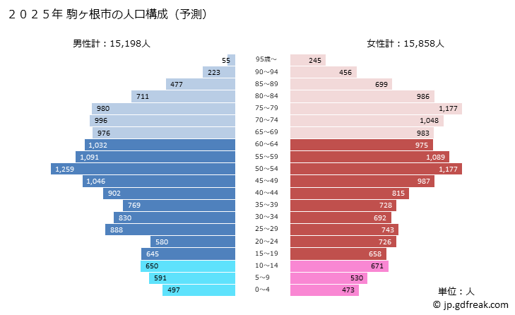 グラフ 駒ヶ根市(ｺﾏｶﾞﾈｼ 長野県)の人口と世帯 2025年の人口ピラミッド