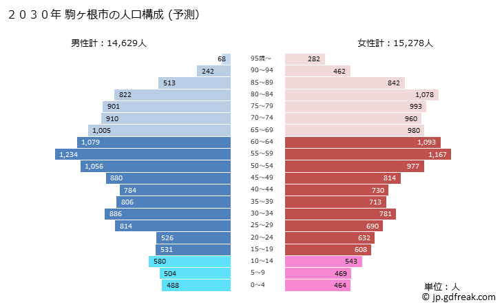 グラフ 駒ヶ根市(ｺﾏｶﾞﾈｼ 長野県)の人口と世帯 2030年の人口ピラミッド（予測）