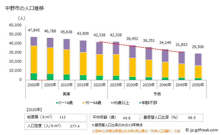 グラフ 中野市(ﾅｶﾉｼ 長野県)の人口と世帯 人口推移
