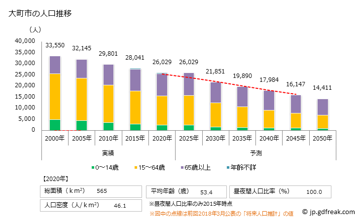 グラフ 大町市(ｵｵﾏﾁｼ 長野県)の人口と世帯 人口推移
