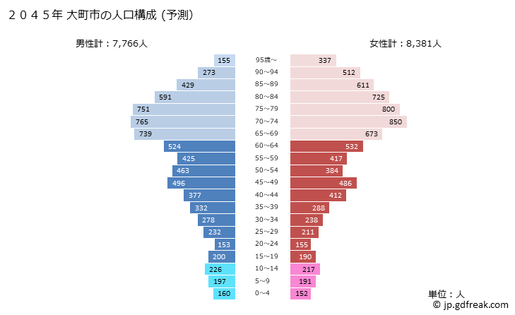 グラフ 大町市(ｵｵﾏﾁｼ 長野県)の人口と世帯 2045年の人口ピラミッド（予測）