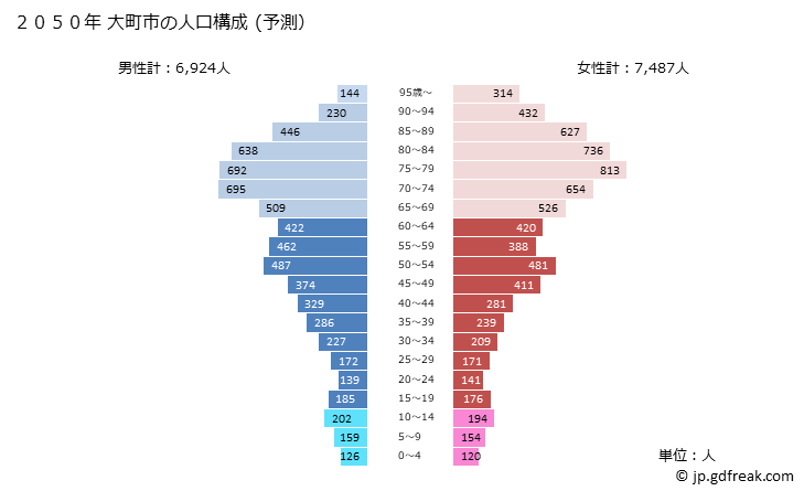 グラフ 大町市(ｵｵﾏﾁｼ 長野県)の人口と世帯 2050年の人口ピラミッド（予測）