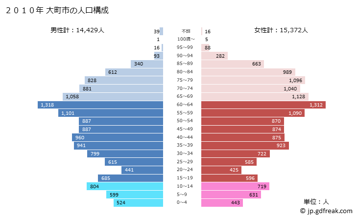 グラフ 大町市(ｵｵﾏﾁｼ 長野県)の人口と世帯 2010年の人口ピラミッド