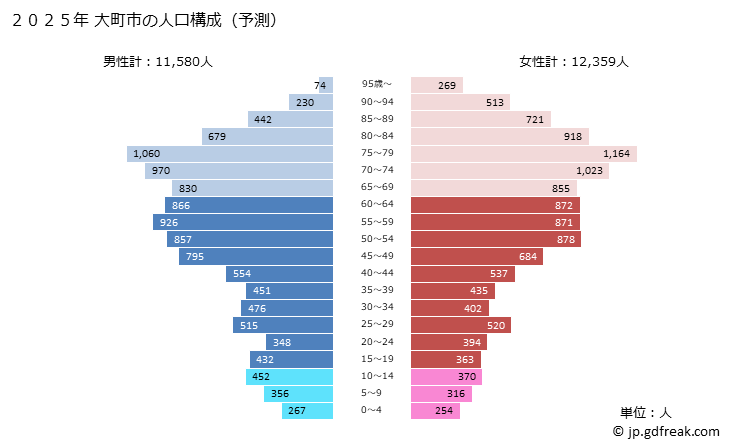 グラフ 大町市(ｵｵﾏﾁｼ 長野県)の人口と世帯 2025年の人口ピラミッド