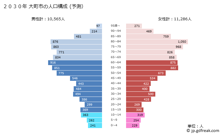 グラフ 大町市(ｵｵﾏﾁｼ 長野県)の人口と世帯 2030年の人口ピラミッド（予測）