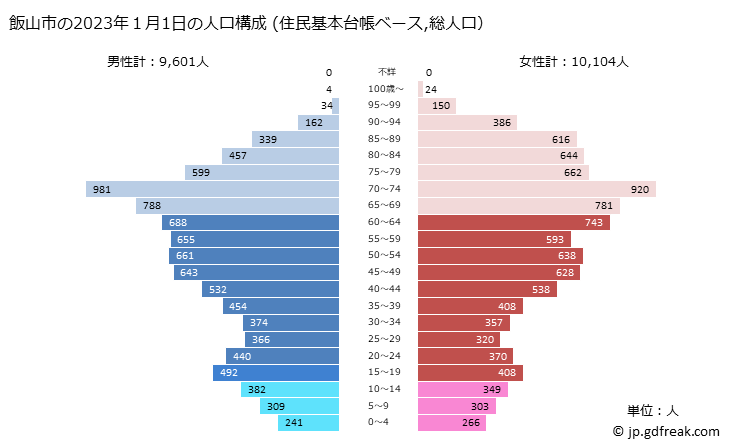 グラフ 飯山市(ｲｲﾔﾏｼ 長野県)の人口と世帯 2023年の人口ピラミッド（住民基本台帳ベース）
