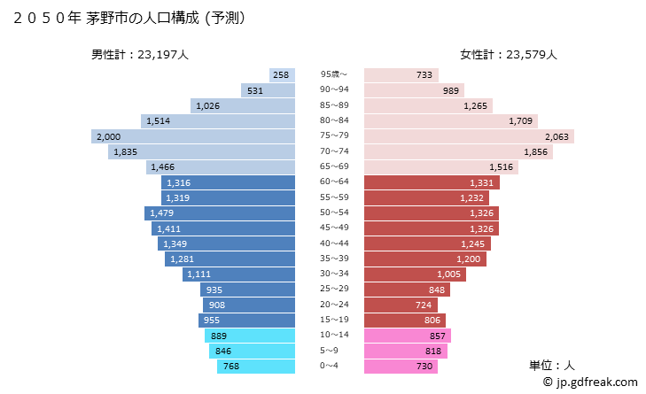 グラフ 茅野市(ﾁﾉｼ 長野県)の人口と世帯 2050年の人口ピラミッド（予測）