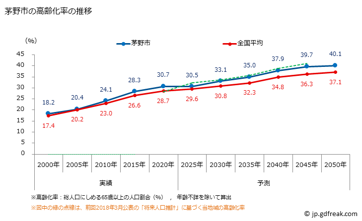 グラフ 茅野市(ﾁﾉｼ 長野県)の人口と世帯 高齢化率の推移