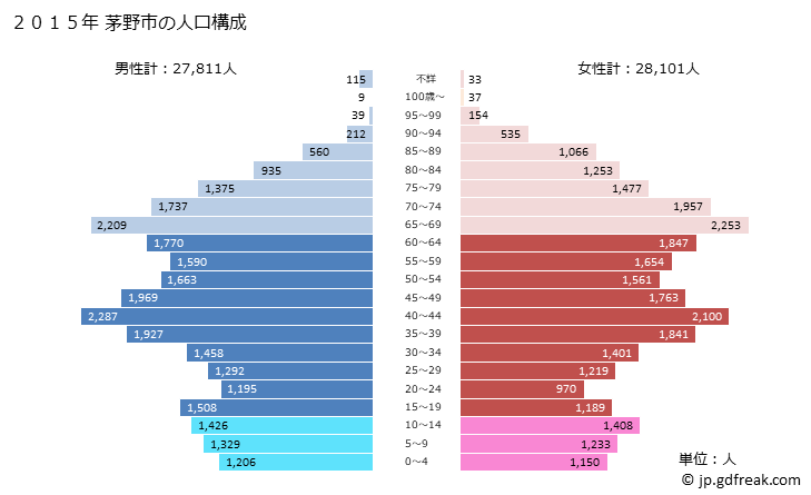 グラフ 茅野市(ﾁﾉｼ 長野県)の人口と世帯 2015年の人口ピラミッド