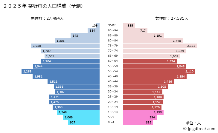 グラフ 茅野市(ﾁﾉｼ 長野県)の人口と世帯 2025年の人口ピラミッド