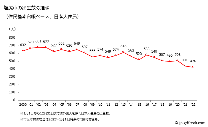 グラフ 塩尻市(ｼｵｼﾞﾘｼ 長野県)の人口と世帯 出生数推移（住民基本台帳ベース）