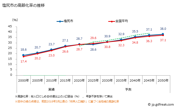 グラフ 塩尻市(ｼｵｼﾞﾘｼ 長野県)の人口と世帯 高齢化率の推移