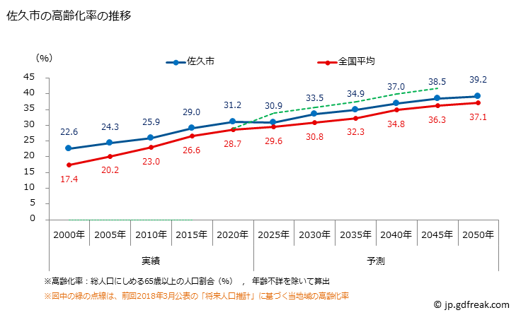グラフ 佐久市(ｻｸｼ 長野県)の人口と世帯 高齢化率の推移