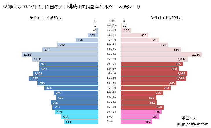 グラフ 東御市(ﾄｳﾐｼ 長野県)の人口と世帯 2023年の人口ピラミッド（住民基本台帳ベース）