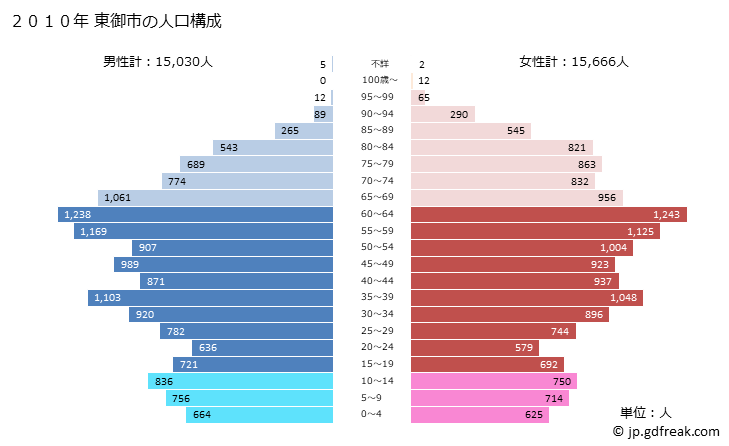 グラフ 東御市(ﾄｳﾐｼ 長野県)の人口と世帯 2010年の人口ピラミッド