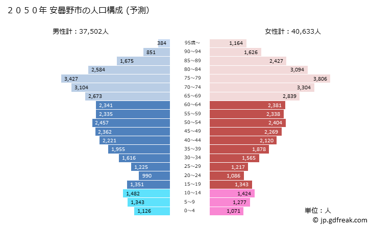 グラフ 安曇野市(ｱﾂﾞﾐﾉｼ 長野県)の人口と世帯 2050年の人口ピラミッド（予測）
