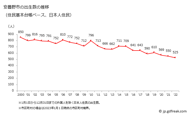 グラフ 安曇野市(ｱﾂﾞﾐﾉｼ 長野県)の人口と世帯 出生数推移（住民基本台帳ベース）