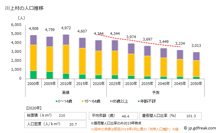 グラフ 川上村(ｶﾜｶﾐﾑﾗ 長野県)の人口と世帯 人口推移