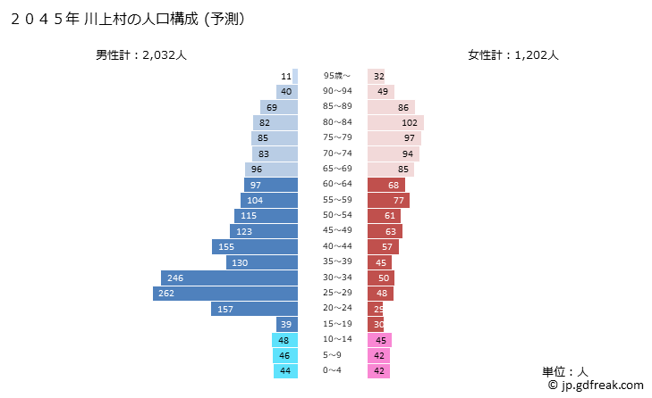 グラフ 川上村(ｶﾜｶﾐﾑﾗ 長野県)の人口と世帯 2045年の人口ピラミッド（予測）