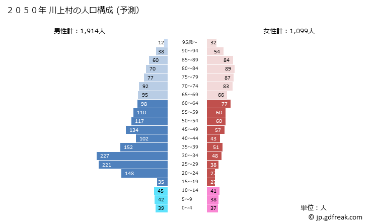 グラフ 川上村(ｶﾜｶﾐﾑﾗ 長野県)の人口と世帯 2050年の人口ピラミッド（予測）