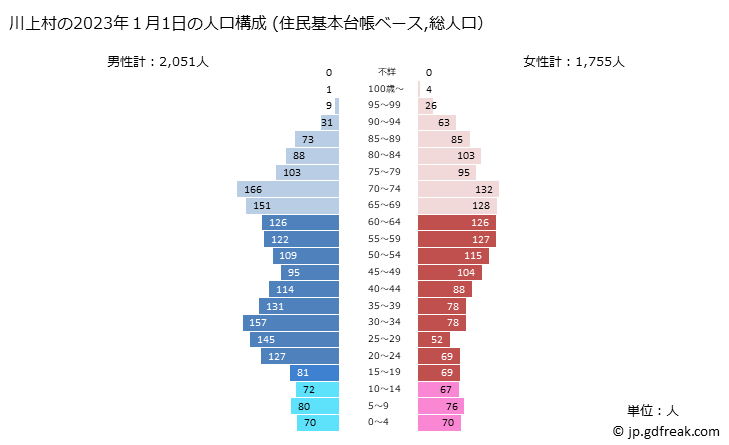 グラフ 川上村(ｶﾜｶﾐﾑﾗ 長野県)の人口と世帯 2023年の人口ピラミッド（住民基本台帳ベース）