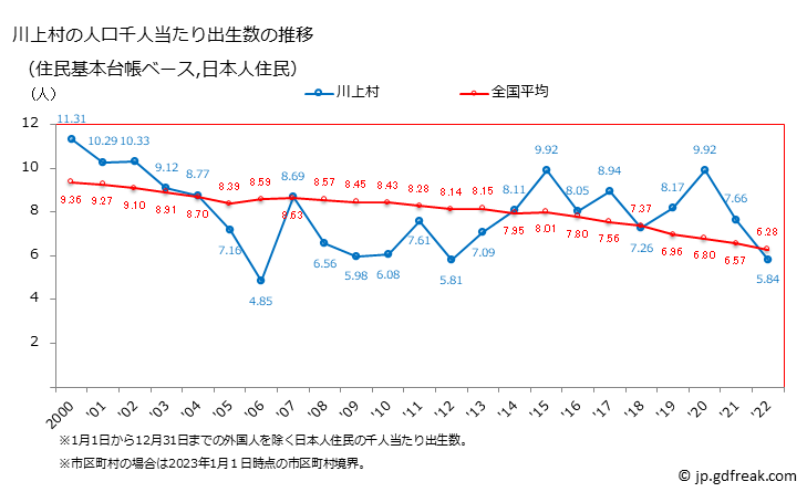 グラフ 川上村(ｶﾜｶﾐﾑﾗ 長野県)の人口と世帯 住民千人当たりの出生数（住民基本台帳ベース）