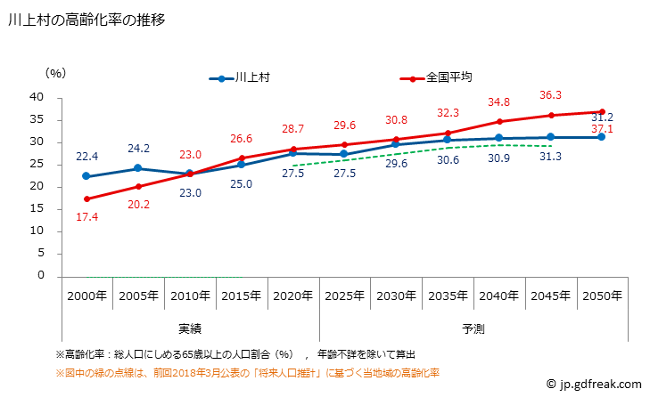 グラフ 川上村(ｶﾜｶﾐﾑﾗ 長野県)の人口と世帯 高齢化率の推移