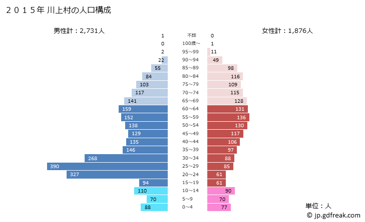 グラフ 川上村(ｶﾜｶﾐﾑﾗ 長野県)の人口と世帯 2015年の人口ピラミッド