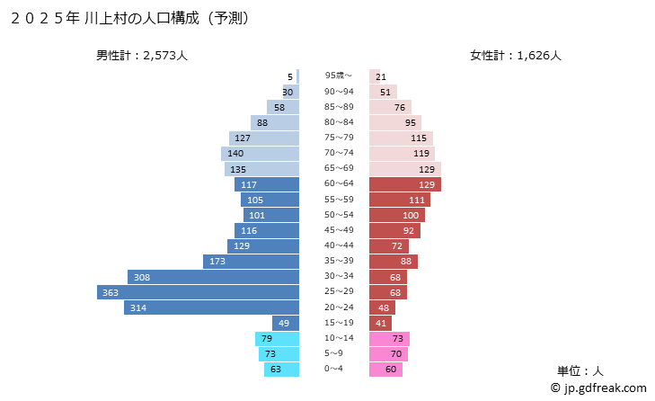 グラフ 川上村(ｶﾜｶﾐﾑﾗ 長野県)の人口と世帯 2025年の人口ピラミッド
