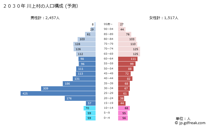 グラフ 川上村(ｶﾜｶﾐﾑﾗ 長野県)の人口と世帯 2030年の人口ピラミッド（予測）