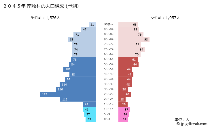 グラフ 南牧村(ﾐﾅﾐﾏｷﾑﾗ 長野県)の人口と世帯 2045年の人口ピラミッド（予測）