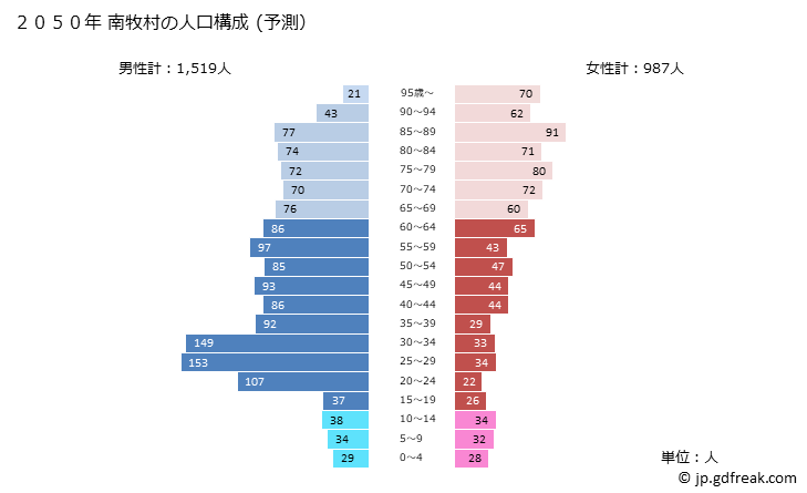 グラフ 南牧村(ﾐﾅﾐﾏｷﾑﾗ 長野県)の人口と世帯 2050年の人口ピラミッド（予測）