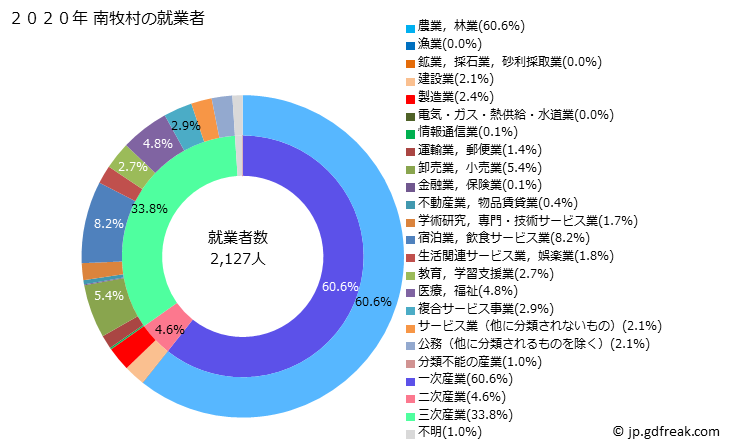 グラフ 南牧村(ﾐﾅﾐﾏｷﾑﾗ 長野県)の人口と世帯 就業者数とその産業構成