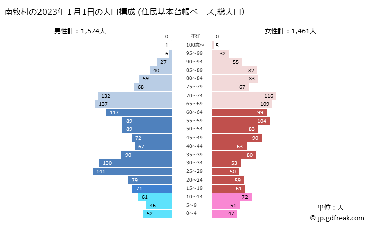 グラフ 南牧村(ﾐﾅﾐﾏｷﾑﾗ 長野県)の人口と世帯 2023年の人口ピラミッド（住民基本台帳ベース）
