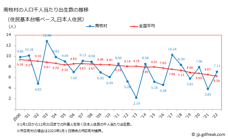 グラフ 南牧村(ﾐﾅﾐﾏｷﾑﾗ 長野県)の人口と世帯 住民千人当たりの出生数（住民基本台帳ベース）