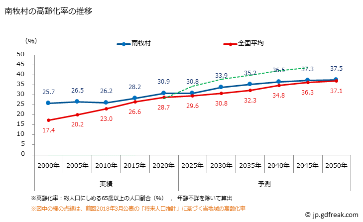 グラフ 南牧村(ﾐﾅﾐﾏｷﾑﾗ 長野県)の人口と世帯 高齢化率の推移