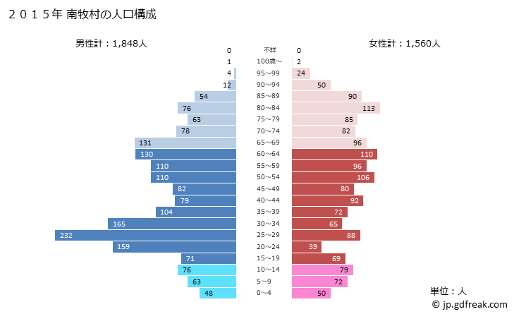 グラフ 南牧村(ﾐﾅﾐﾏｷﾑﾗ 長野県)の人口と世帯 2015年の人口ピラミッド