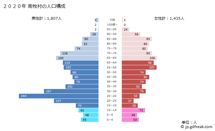 グラフ 南牧村(ﾐﾅﾐﾏｷﾑﾗ 長野県)の人口と世帯 2020年の人口ピラミッド