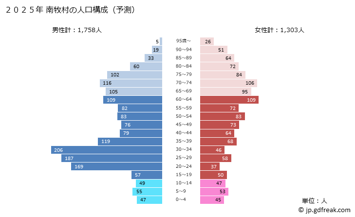 グラフ 南牧村(ﾐﾅﾐﾏｷﾑﾗ 長野県)の人口と世帯 2025年の人口ピラミッド