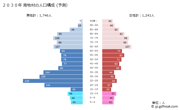 グラフ 南牧村(ﾐﾅﾐﾏｷﾑﾗ 長野県)の人口と世帯 2030年の人口ピラミッド（予測）