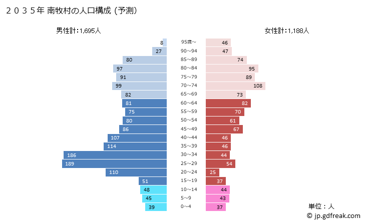 グラフ 南牧村(ﾐﾅﾐﾏｷﾑﾗ 長野県)の人口と世帯 2035年の人口ピラミッド（予測）