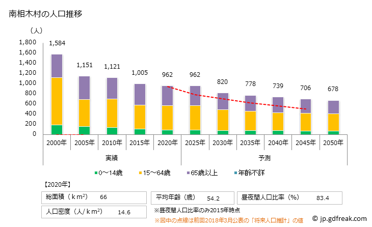 グラフ 南相木村(ﾐﾅﾐｱｲｷﾑﾗ 長野県)の人口と世帯 人口推移