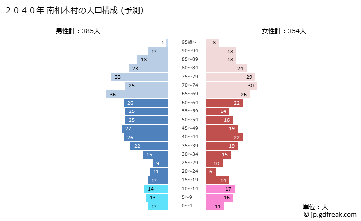 グラフ 南相木村(ﾐﾅﾐｱｲｷﾑﾗ 長野県)の人口と世帯 2040年の人口ピラミッド（予測）